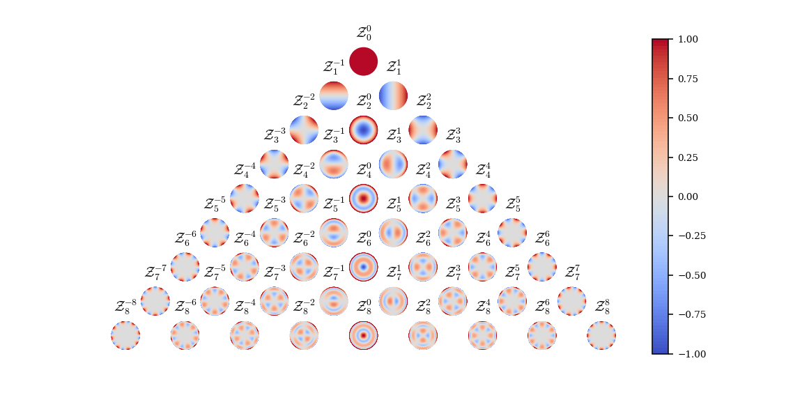 _images/zernike_pyramid.png